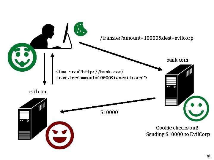 /transfer? amount=10000&dest=evilcorp bank. com <img src=“http: //bank. com/ transfer? amount=10000&id=evilcorp”> evil. com $10000 Cookie