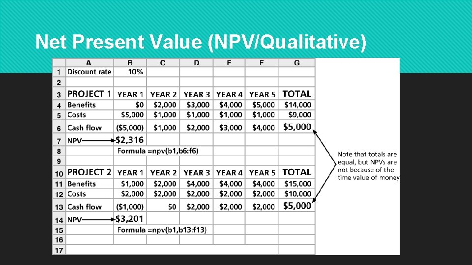 Net Present Value (NPV/Qualitative) 