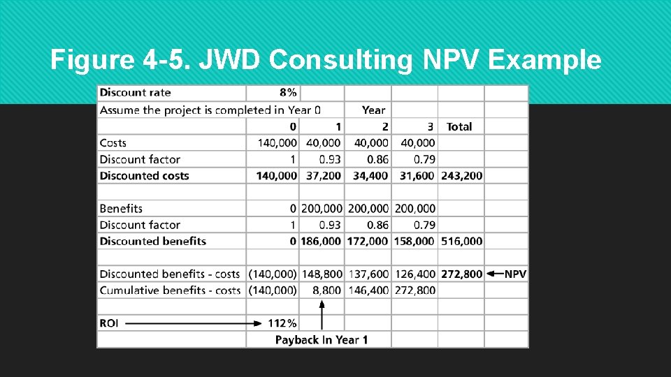 Figure 4 -5. JWD Consulting NPV Example 