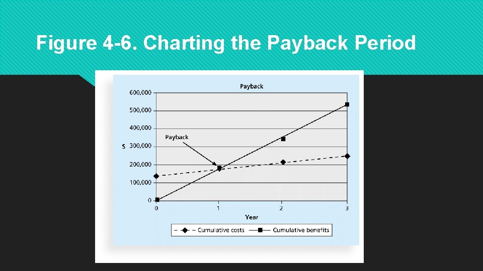 Figure 4 -6. Charting the Payback Period 
