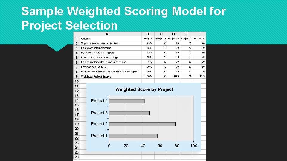 Sample Weighted Scoring Model for Project Selection 