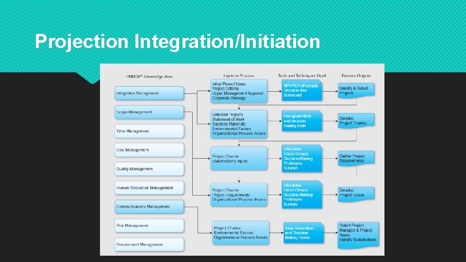Projection Integration/Initiation 