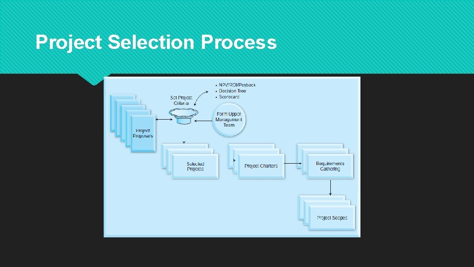 Project Selection Process 