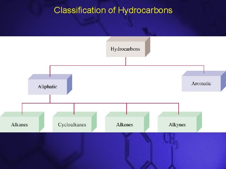 Classification of Hydrocarbons 