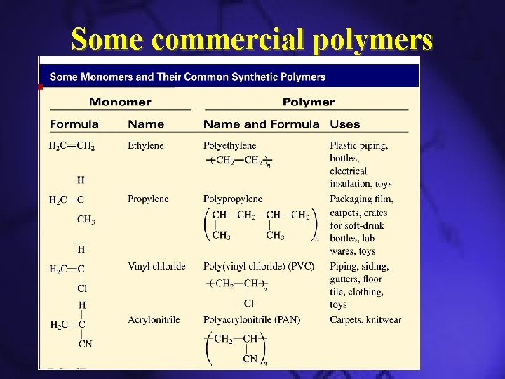 Some commercial polymers 