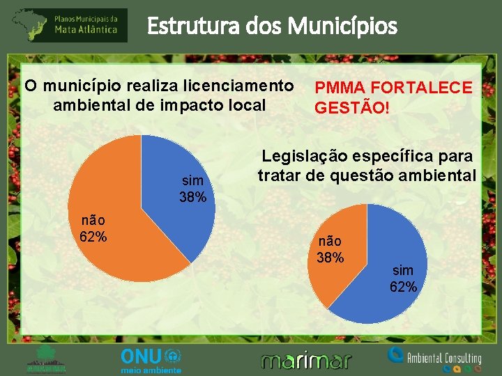 Estrutura dos Municípios O município realiza licenciamento ambiental de impacto local sim 38% não
