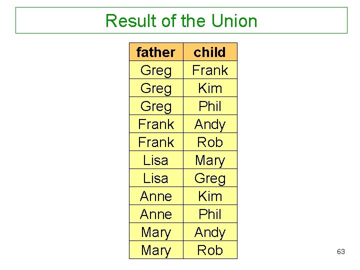 Result of the Union father Greg Frank Lisa Anne Mary child Frank Kim Phil