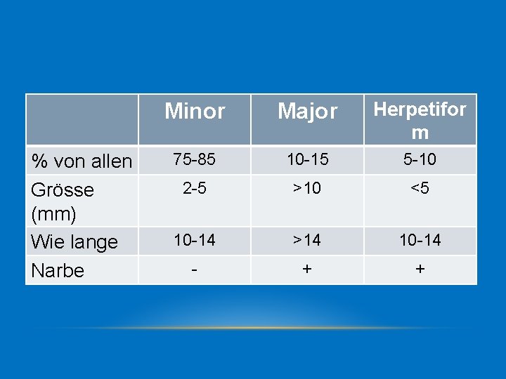 % von allen Grösse (mm) Wie lange Narbe Minor Major Herpetifor m 75 85