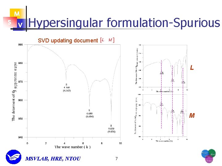 M S V Hypersingular formulation-Spurious SVD updating document L M MSVLAB, HRE, NTOU 7