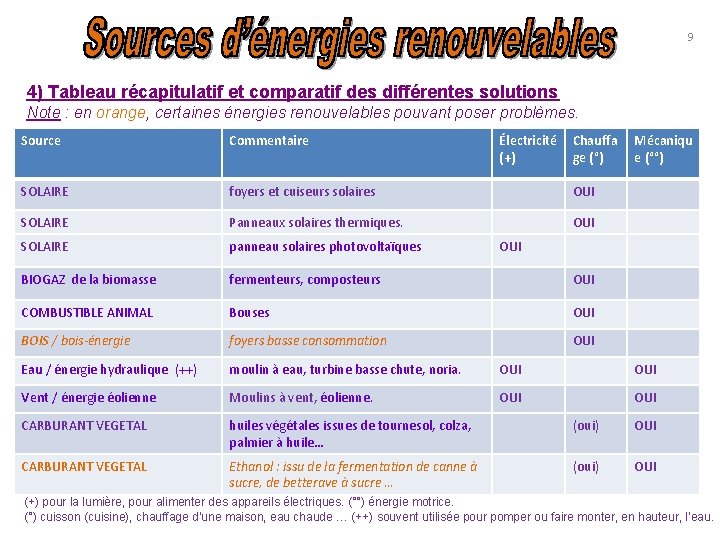 9 4) Tableau récapitulatif et comparatif des différentes solutions Note : en orange, certaines