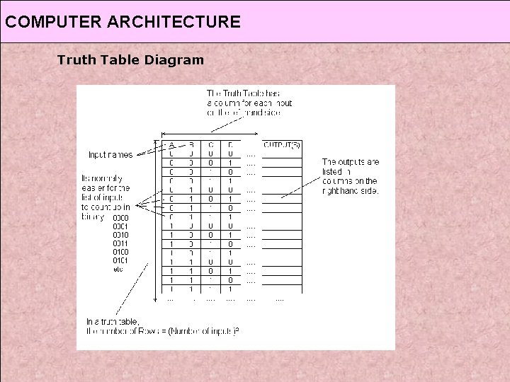 COMPUTER ARCHITECTURE Truth Table Diagram 