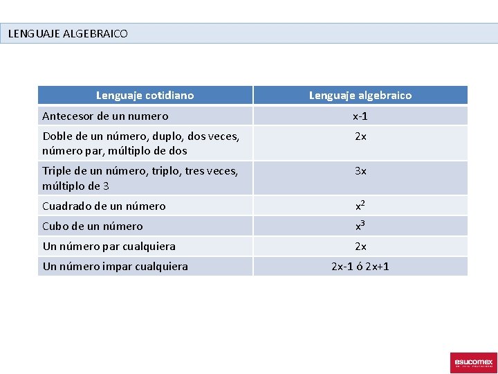 LENGUAJE ALGEBRAICO Lenguaje cotidiano Lenguaje algebraico Antecesor de un numero x-1 Doble de un