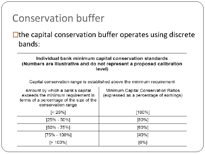 Conservation buffer �the capital conservation buffer operates using discrete bands: 