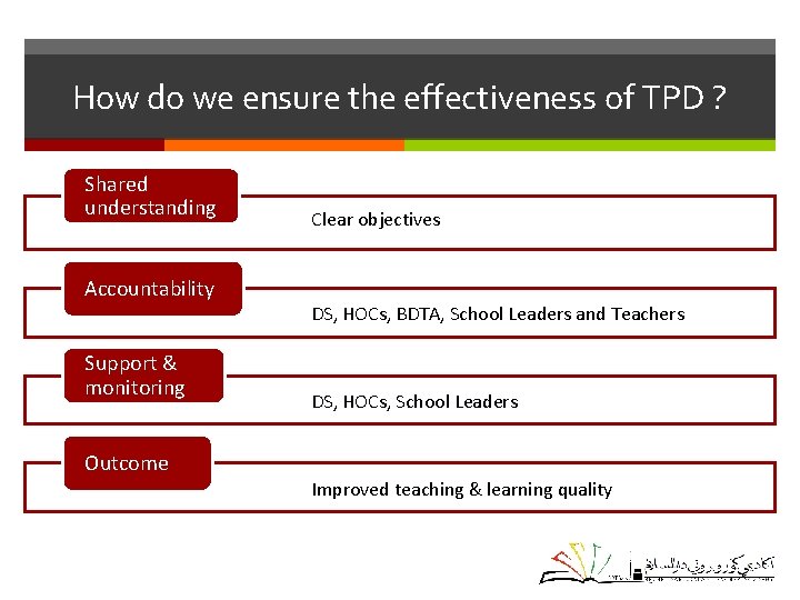 How do we ensure the effectiveness of TPD ? Shared understanding Accountability Support &