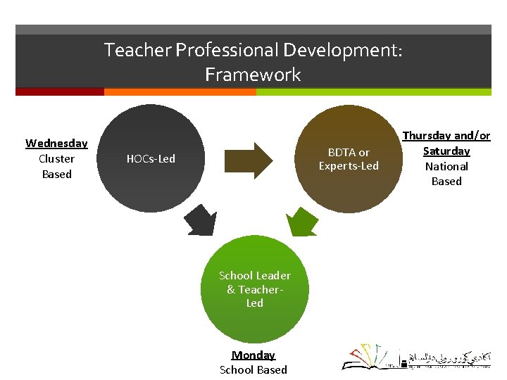 Teacher Professional Development: Framework Wednesday Cluster Based BDTA or Experts-Led HOCs-Led School Leader &