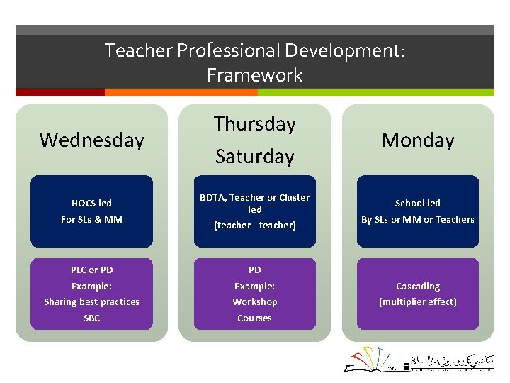 Teacher Professional Development: Framework Wednesday Thursday Saturday Monday HOCS led For SLs & MM