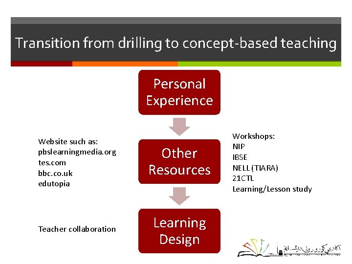 Transition from drilling to concept-based teaching Personal Experience Website such as: pbslearningmedia. org tes.