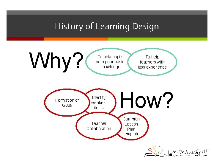 History of Learning Design Why? Formation of G 30 s To help pupils with