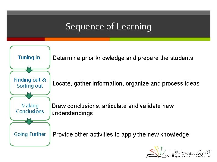 Sequence of Learning Tuning in Finding out & Sorting out Making Conclusions Going Further