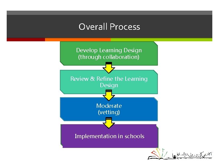 Overall Process Develop Learning Design (through collaboration) Review & Refine the Learning Design Moderate