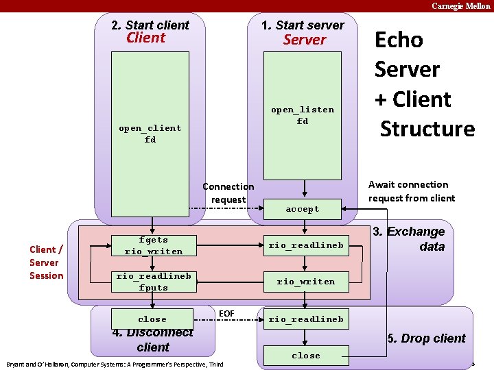 Carnegie Mellon 2. Start client 1. Start server Client Server open_listen fd open_client fd