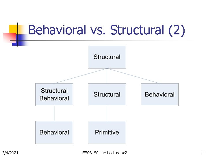 Behavioral vs. Structural (2) 3/4/2021 EECS 150 Lab Lecture #2 11 