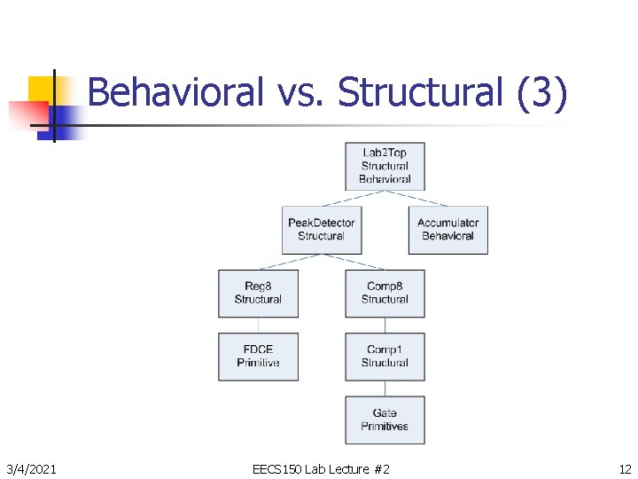Behavioral vs. Structural (3) 3/4/2021 EECS 150 Lab Lecture #2 12 