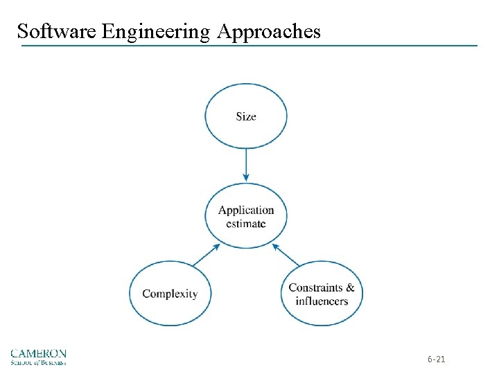 Software Engineering Approaches 6 -21 