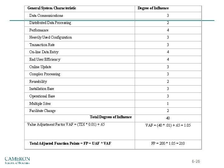 General System Characteristic Degree of Influence Data Communications 3 Distributed Data Processing 2 Performance