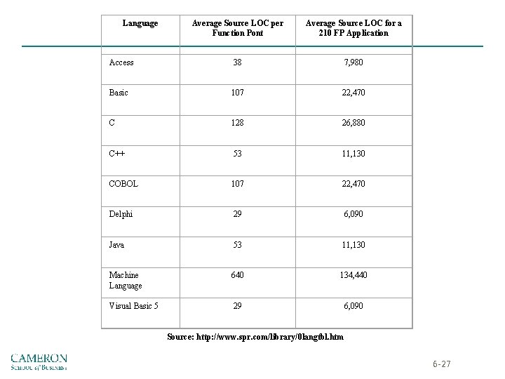  Language Average Source LOC per Function Pont Average Source LOC for a 210