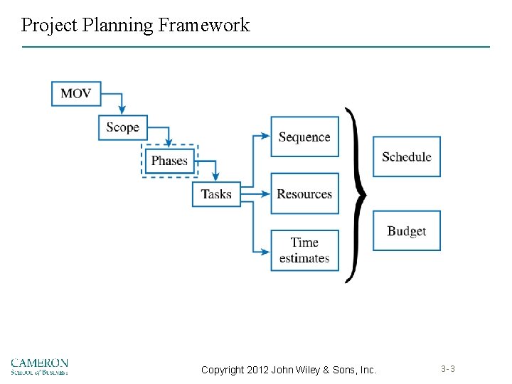 Project Planning Framework Copyright 2012 John Wiley & Sons, Inc. 3 -3 