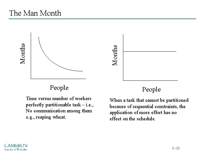 Months The Man Month People Time versus number of workers perfectly partitionable task –