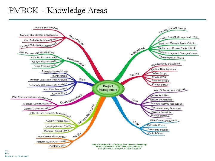 PMBOK – Knowledge Areas 