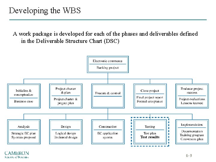 Developing the WBS A work package is developed for each of the phases and