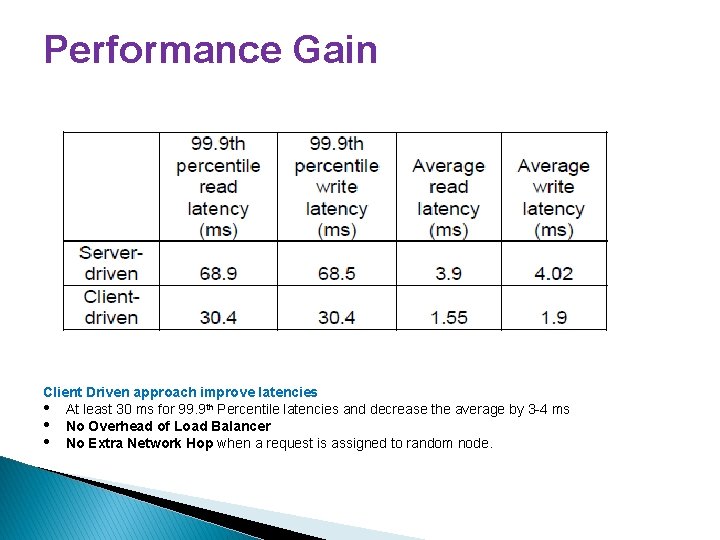 Performance Gain Client Driven approach improve latencies • At least 30 ms for 99.