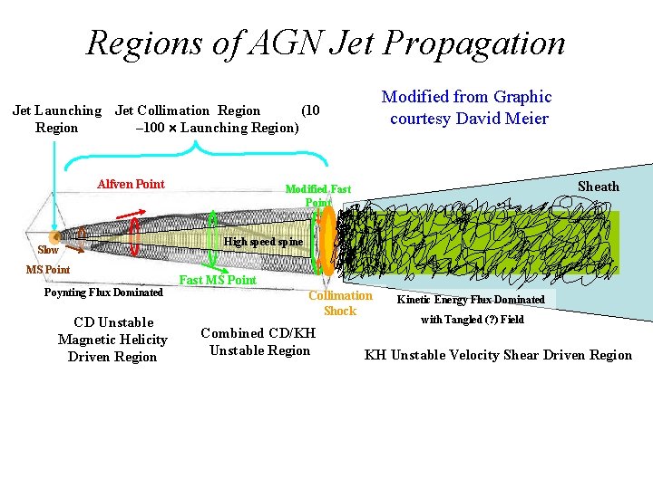 Regions of AGN Jet Propagation Modified from Graphic courtesy David Meier Jet Launching Jet