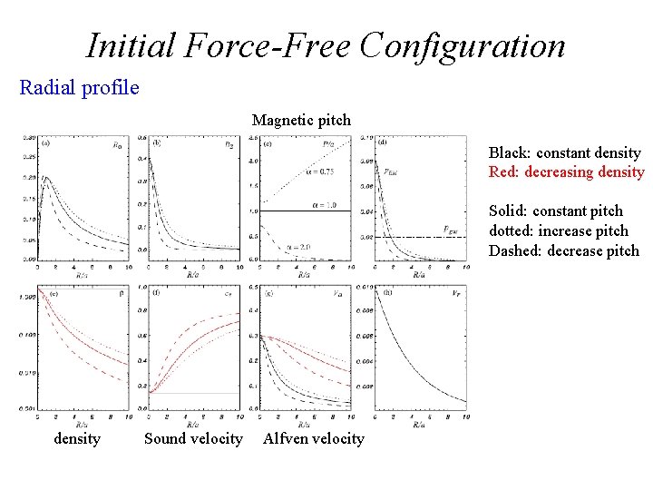 Initial Force-Free Configuration Radial profile Magnetic pitch Black: constant density Red: decreasing density Solid:
