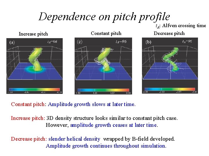Dependence on pitch profile Increase pitch Constant pitch t. A: Alfven crossing time Decrease