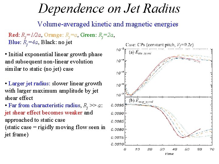 Dependence on Jet Radius Volume-averaged kinetic and magnetic energies Red: Rj=1/2 a, Orange: Rj=a,