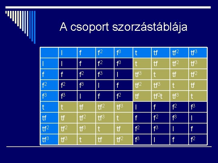 A csoport szorzástáblája I f f 2 I I f f 2 f 3