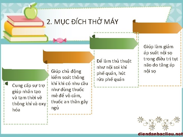 2. MỤC ĐÍCH THỞ MÁY Cung cấp sự trợ giúp nhân tạo và tạm