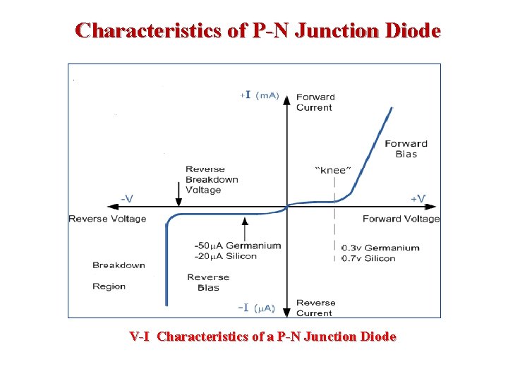 Characteristics of P-N Junction Diode V-I Characteristics of a P-N Junction Diode 