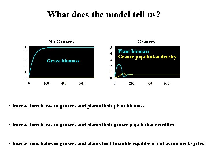 What does the model tell us? No Grazers Graze biomass Grazers Plant biomass Grazer