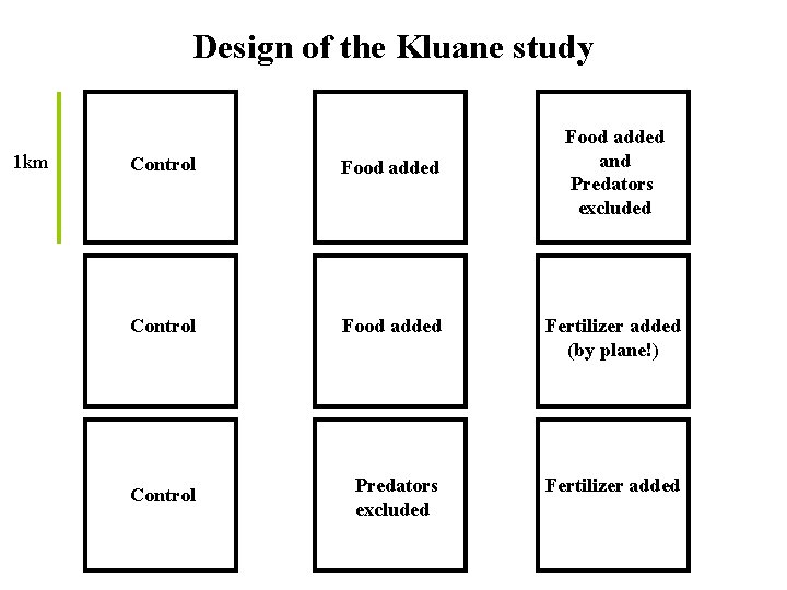 Design of the Kluane study 1 km Food added and Predators excluded Control Food