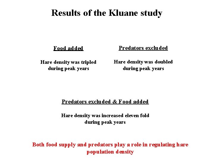 Results of the Kluane study Food added Predators excluded Hare density was tripled during