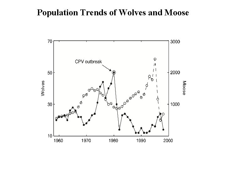 Population Trends of Wolves and Moose 