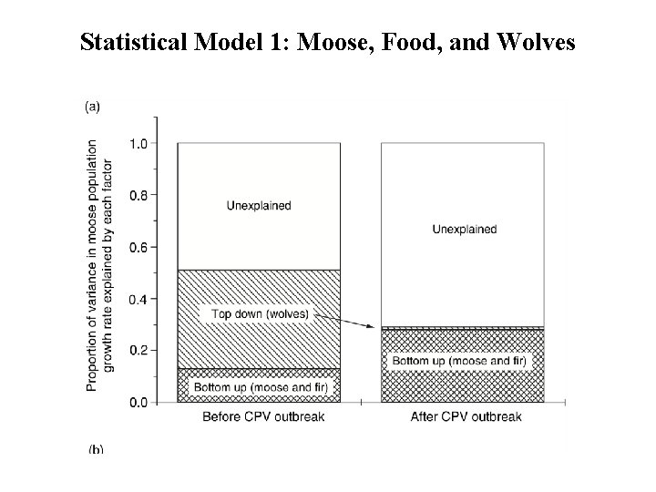 Statistical Model 1: Moose, Food, and Wolves 