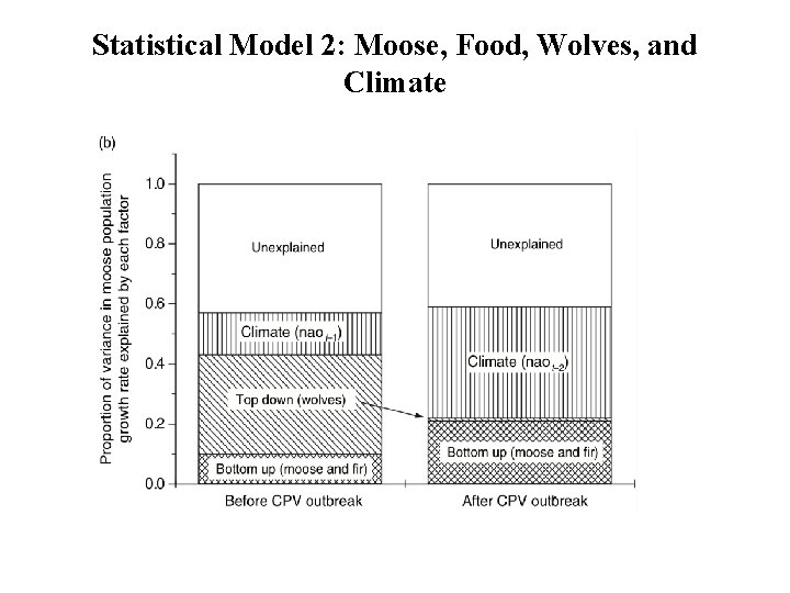 Statistical Model 2: Moose, Food, Wolves, and Climate 