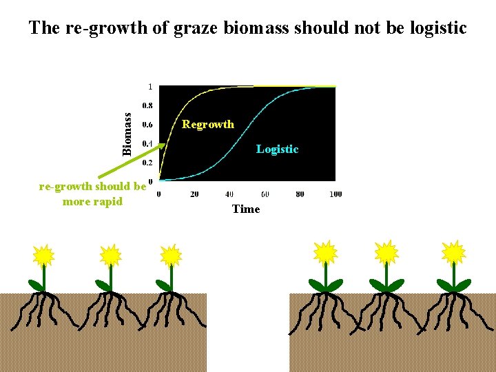 Biomass The re-growth of graze biomass should not be logistic re-growth should be more