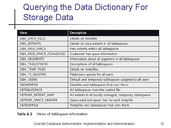 Querying the Data Dictionary For Storage Data Oracle 9 i Database Administrator: Implementation and